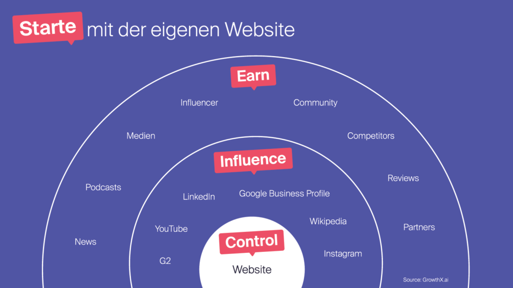 ai in marketing 2026 Bild starte mit der eignen Website